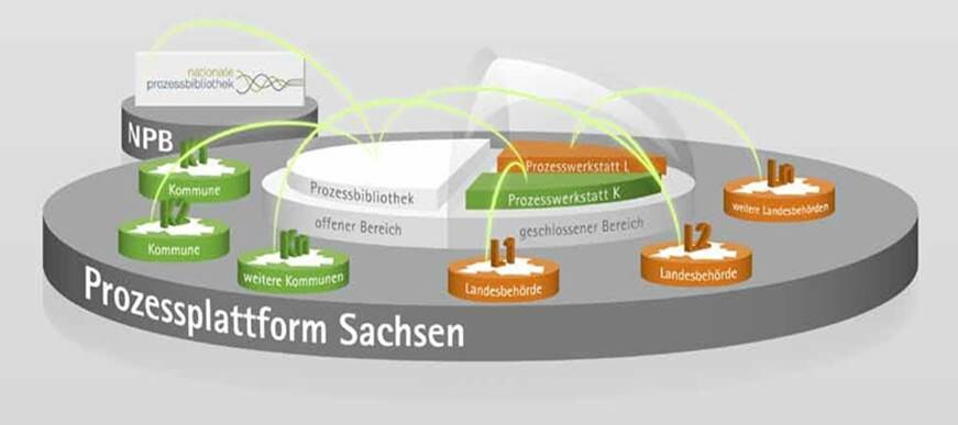 Darstellung Schema Prozessplattform